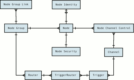 Configuration Data Model