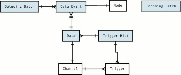 Runtime Data Model