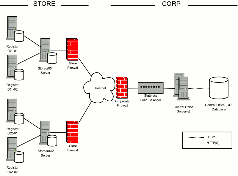 Three Tiered, In-Store Server, Retail Store Deployment Example
