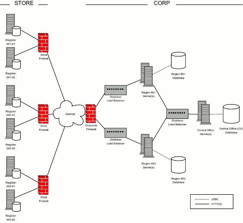 Three Tiered, Regional Server, Retail Store Deployment Example